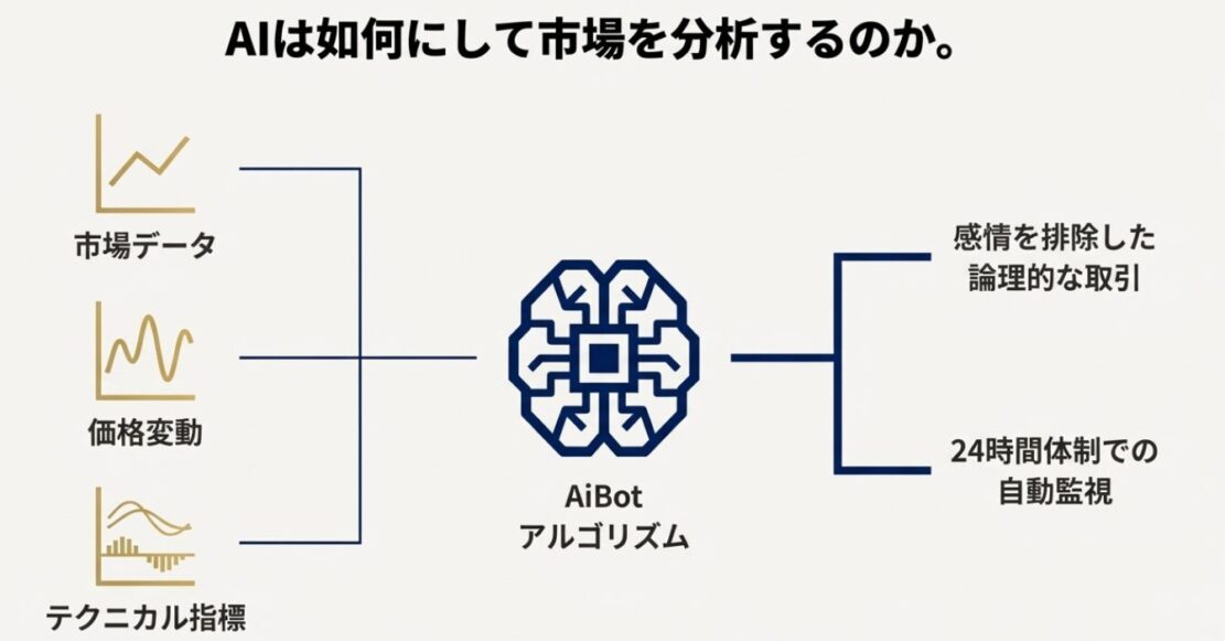 AiBotアルゴリズムが市場データ、価格変動、テクニカル指標を24時間体制で分析し、感情を排除した論理的取引を行う仕組みの図解。