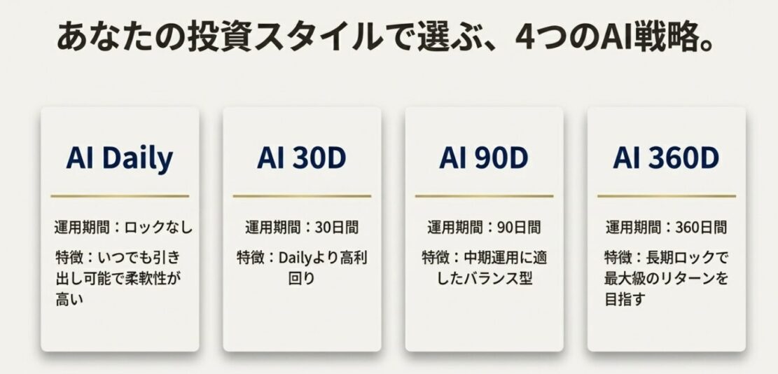 AI Daily、AI 30D、AI 90D、AI 360Dの4つの運用プランの比較。各プランの運用期間と特徴をまとめたリスト。