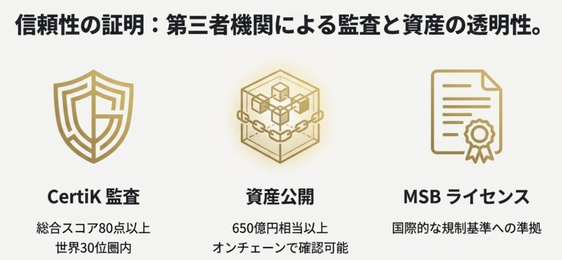 CertiK監査の総合スコア80点以上、650億円相当以上の資産公開、MSBライセンス取得など信頼性を証明するアイコン。