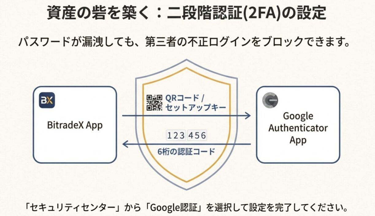 BitradeXアプリとGoogle Authenticatorを連携する二段階認証の設定フロー