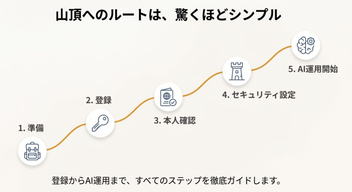 BitradeX口座開設からAI運用開始までの5つのステップ・ロードマップ