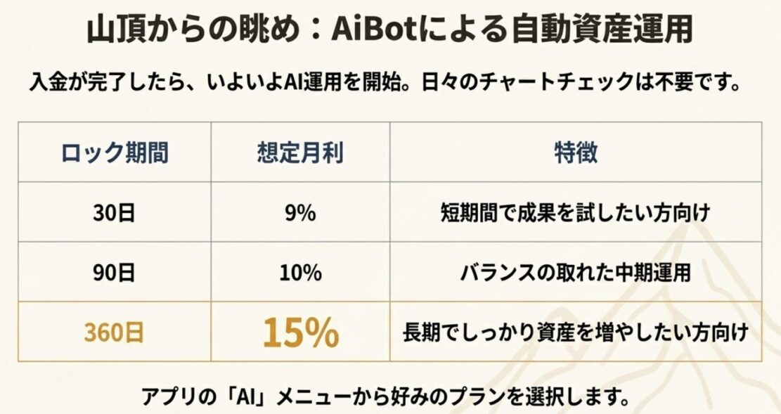 BitradeX AIボット運用のロック期間別(30日・90日・360日)想定月利一覧