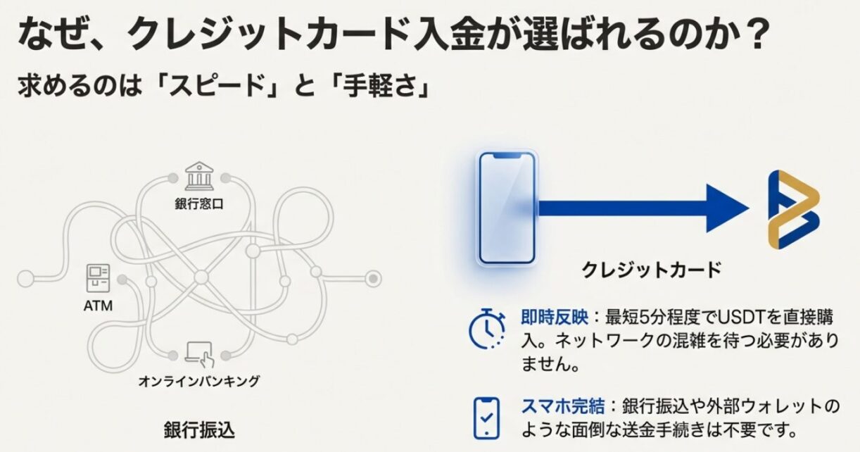 BitradeXのクレジットカード入金と従来の銀行振込の比較図