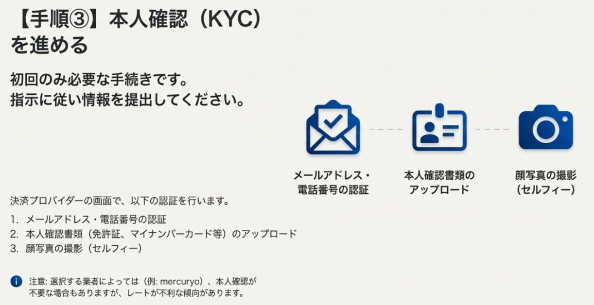 本人確認(KYC)の手続き手順イメージ