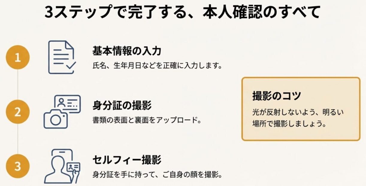 スマホで行うBitradeX本人確認(KYC)の基本情報入力と書類撮影の手順