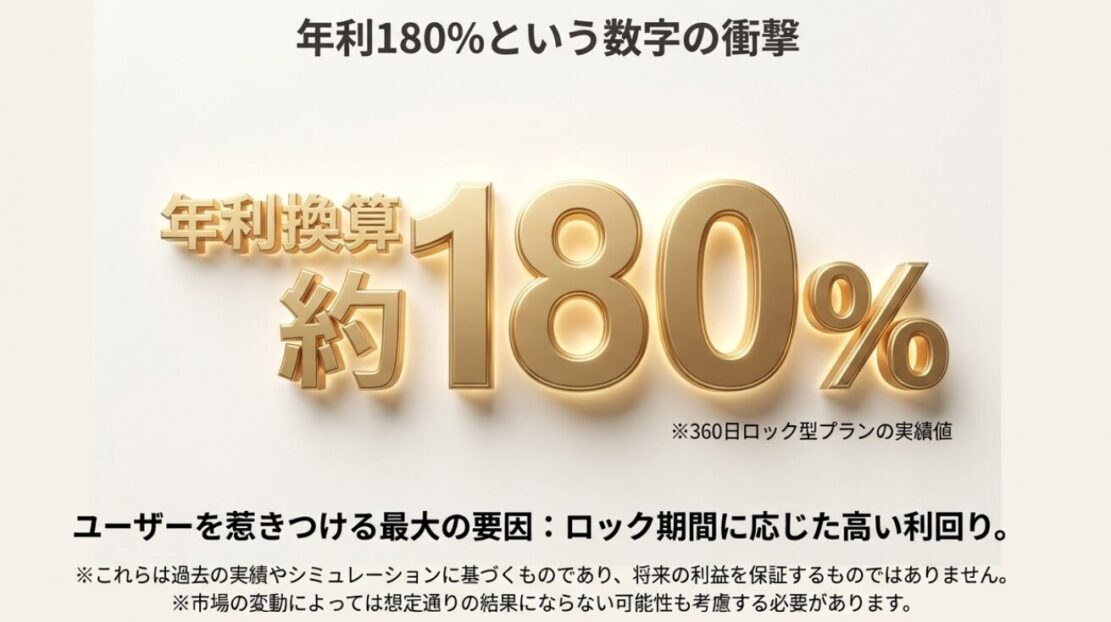 年利180%という高い利回りの実績とリスク注記