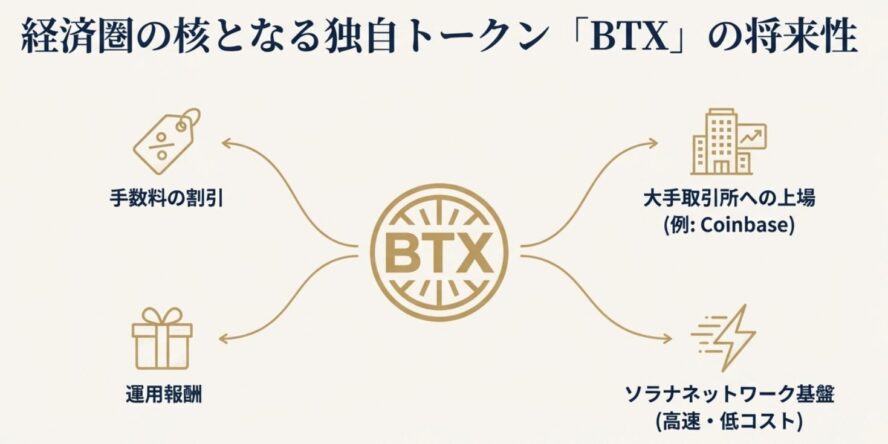 ソラナネットワーク基盤、手数料割引、運用報酬、大手取引所への上場予定など、BTXトークンの経済圏をまとめたスライド