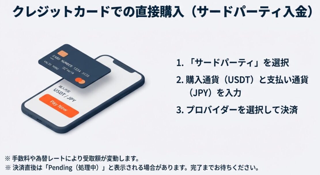 サードパーティ機能を利用してクレジットカードでUSDTを購入する手順。通貨選択から決済までの流れ。