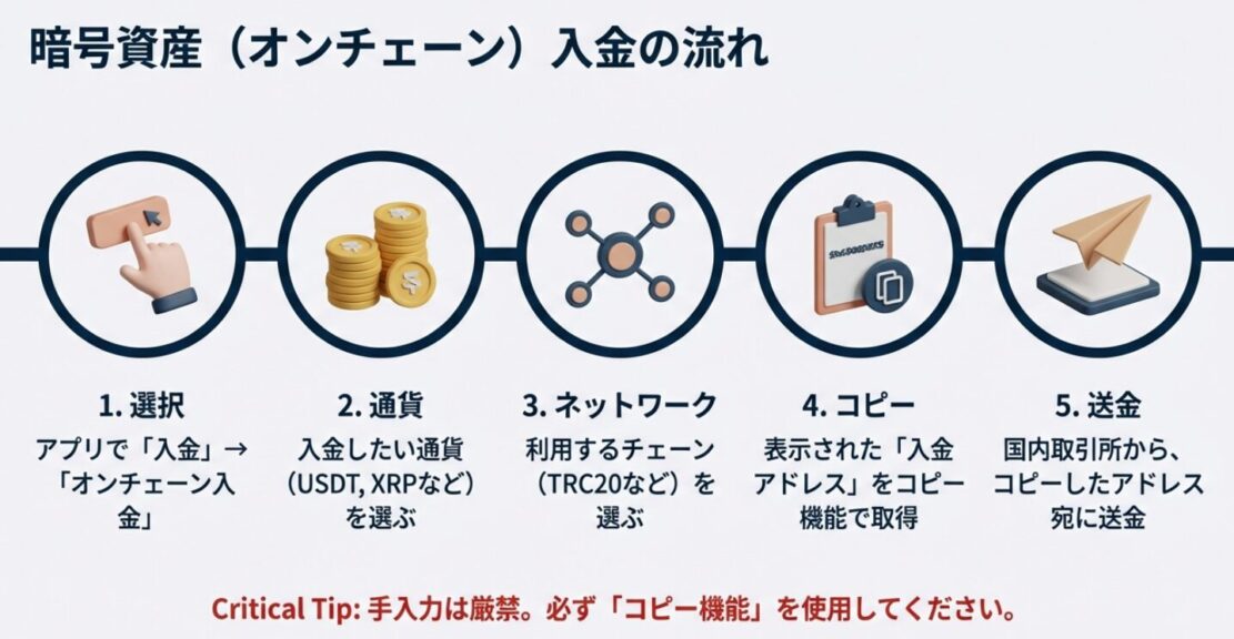 アプリでの操作から送金完了までの5ステップ。通貨選択、ネットワーク選択、アドレスコピーの手順フロー。