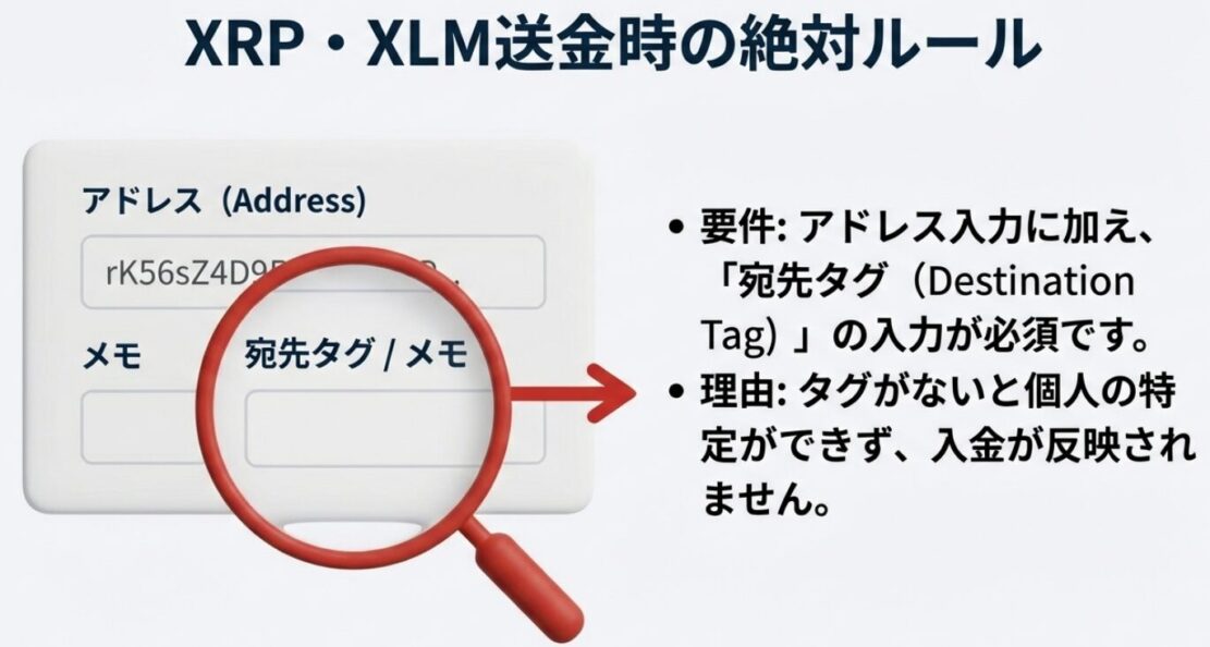 XRPやXLM送金時に必須となる宛先タグ（Destination Tag）やメモの入力忘れに対する注意喚起。