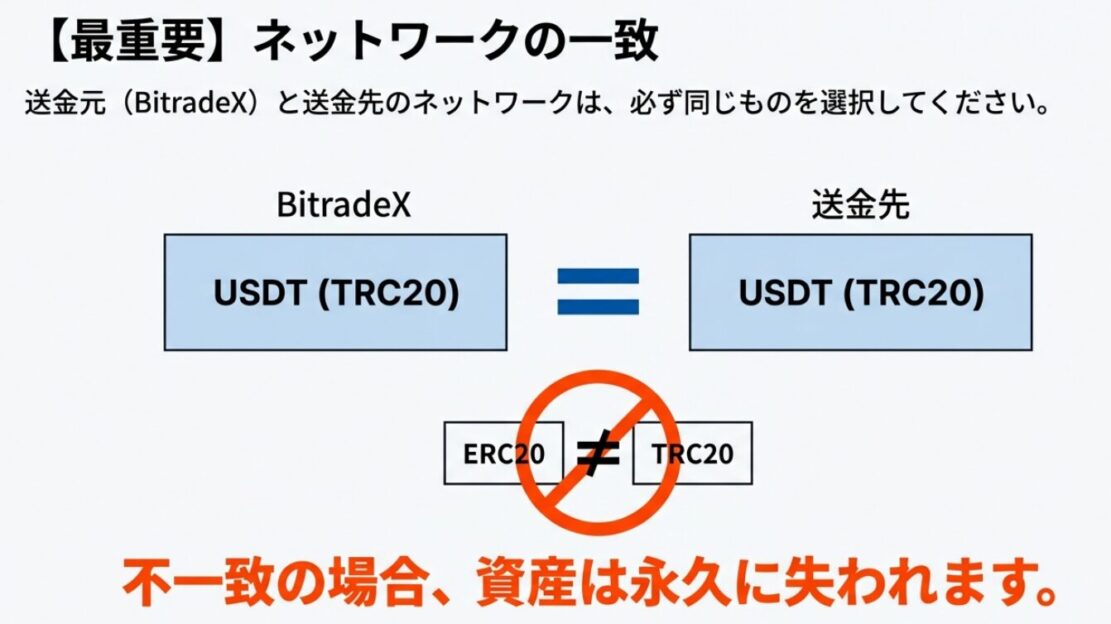 BitradeXからの出金時、USDT（TRC20）などのネットワークが送金先と一致しているか確認する図。ERC20とTRC20の不一致が資産消失につながることを警告している。