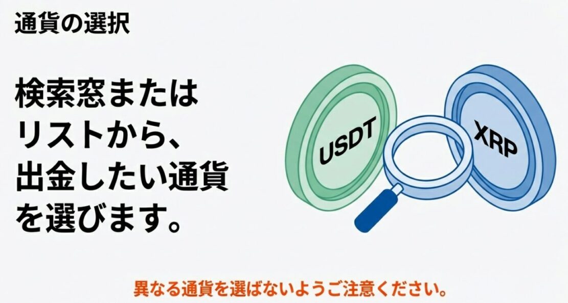 出金したい通貨を選択するイメージ図。虫眼鏡を使ってUSDT（テザー）やXRP（リップル）を探し、異なる通貨を選ばないよう注意を促している。