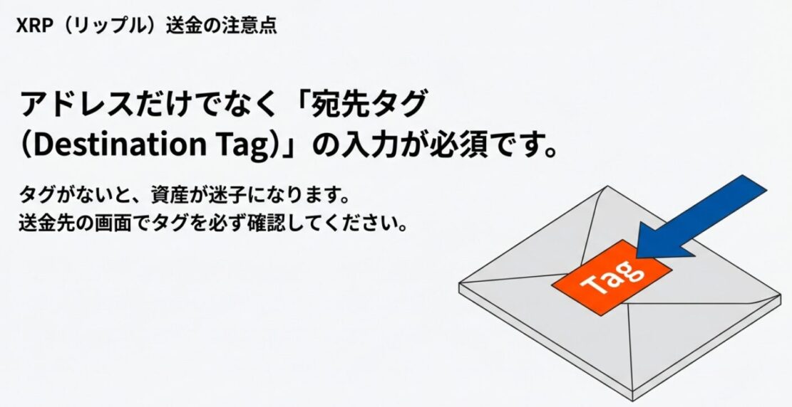 XRP（リップル）を送金する際、アドレスに加えて「宛先タグ（Destination Tag）」の入力が必須であることを示すイメージ図。タグがないと資産が迷子になることを警告している。